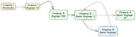 A diagram of career moves. We begin with Company 1 Graduate, which has an arrow pointing to Company 1 Engineer II; that points to Company 2 Engineer III, which in turn points to Company 2 Senior Engineer I. This node has two arrows coming out of it. The first points to Company 3 Senior Engineer, and then the arrow from that points back to Company 2 Senior Engineer I. The second arrow points to Company 2 Senior Engineer II.