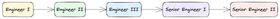 A graph of nodes demonstrating the first few stages of engineering progression. The first node is Engineer I, which has an arrow to Engineer II, then Engineer III, then Senior Engineer I, then Senior Engineer II.