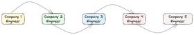 A diagram of career moves. We begin with Company 1 Engineer, which has an arrow pointing to Company 2 Engineer; that points to Company 3 Engineer, which in turn points to Company 4 Engineer, which goes to Company 5 Engineer.