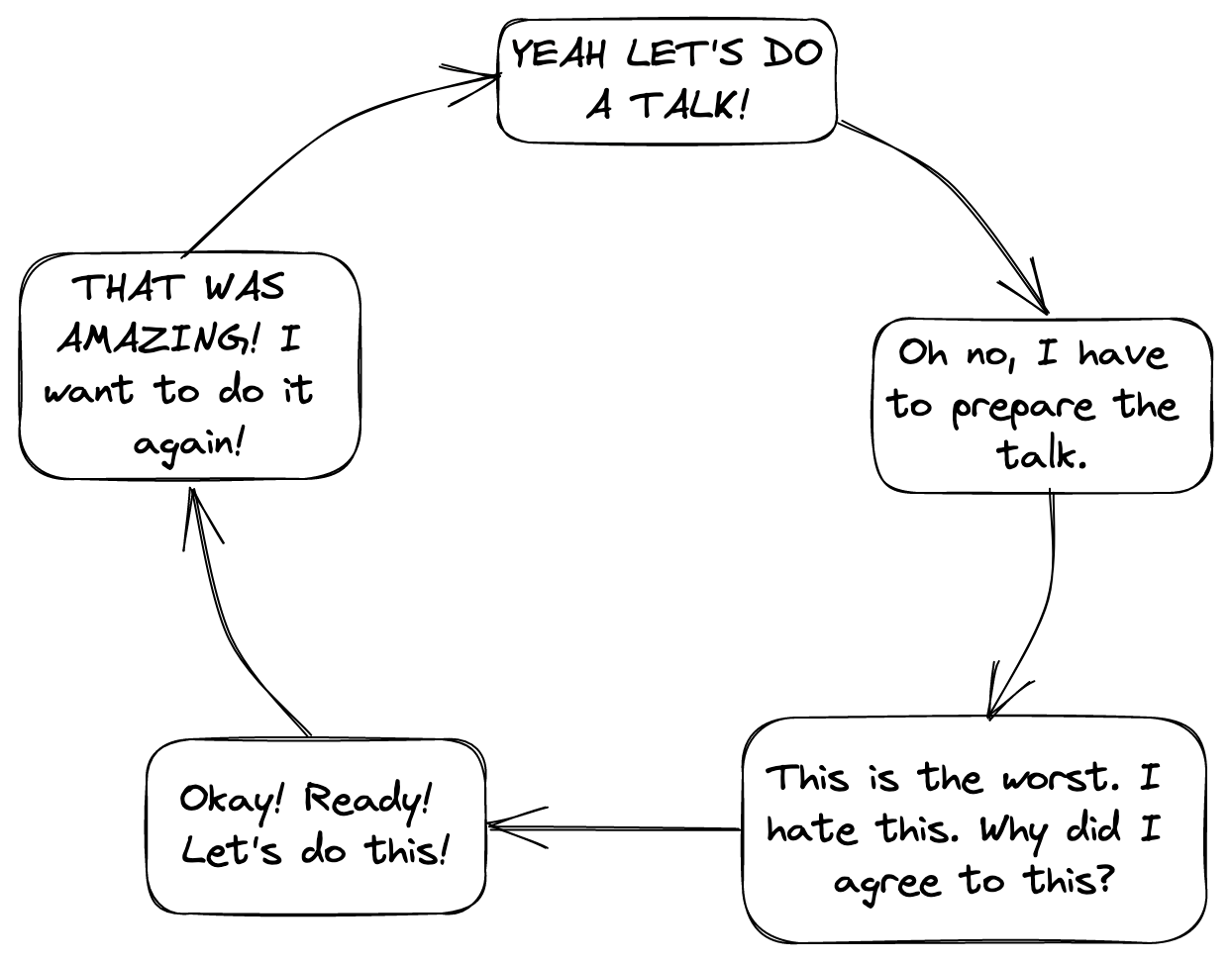 A circular flow diagram. The top box says "YEAH LET'S DO A TALK!", which flows to a box that says "Oh no, I have to prepare the talk.". That box flows to one that says "This is the worst. I hate this. Why did I agree to this?". The one after that says "Okay! Ready! Let's do this!", and the box after that says "THAT WAS AMAZING! I want to do it again!". That box points back round to the first box, in a circle.