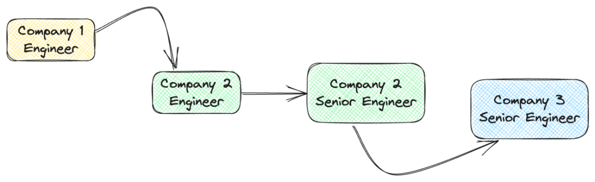 A diagram of career moves. We begin with Company 1 Engineer, which has an arrow pointing to Company 2 Engineer; that points to Company 2 Senior Engineer, which in turn points to Company 3 Senior Engineer.