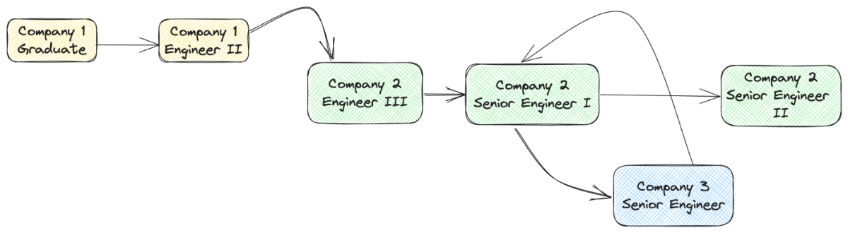A diagram of career moves. We begin with Company 1 Graduate, which has an arrow pointing to Company 1 Engineer II; that points to Company 2 Engineer III, which in turn points to Company 2 Senior Engineer I. This node has two arrows coming out of it. The first points to Company 3 Senior Engineer, and then the arrow from that points back to Company 2 Senior Engineer I. The second arrow points to Company 2 Senior Engineer II.