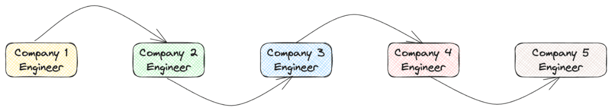 A diagram of career moves. We begin with Company 1 Engineer, which has an arrow pointing to Company 2 Engineer; that points to Company 3 Engineer, which in turn points to Company 4 Engineer, which goes to Company 5 Engineer.