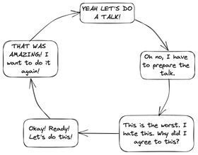 A circular flow diagram. The top box says "YEAH LET'S DO A TALK!", which flows to a box that says "Oh no, I have to prepare the talk.". That box flows to one that says "This is the worst. I hate this. Why did I agree to this?". The one after that says "Okay! Ready! Let's do this!", and the box after that says "THAT WAS AMAZING! I want to do it again!". That box points back round to the first box, in a circle.