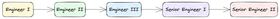 A graph of nodes demonstrating the first few stages of engineering progression. The first node is Engineer I, which has an arrow to Engineer II, then Engineer III, then Senior Engineer I, then Senior Engineer II.
