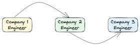 Three nodes, each with an arrow going into the next one. Company 1 Engineer points to Company 2 Engineer which points to Company 3 Engineer.