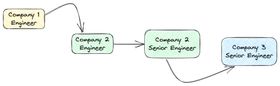 A diagram of career moves. We begin with Company 1 Engineer, which has an arrow pointing to Company 2 Engineer; that points to Company 2 Senior Engineer, which in turn points to Company 3 Senior Engineer.